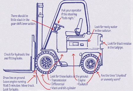 Forklift truck diagram