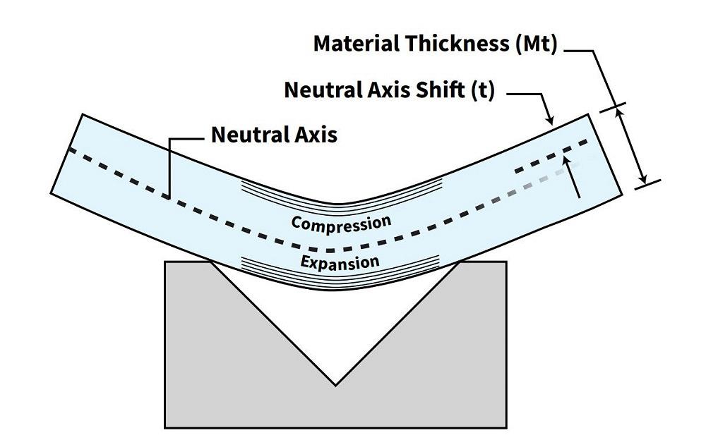 Illustration showing k-factor in sheet metal bending