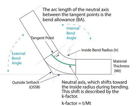 Illustration showing k-factor and outside setback in metal bending