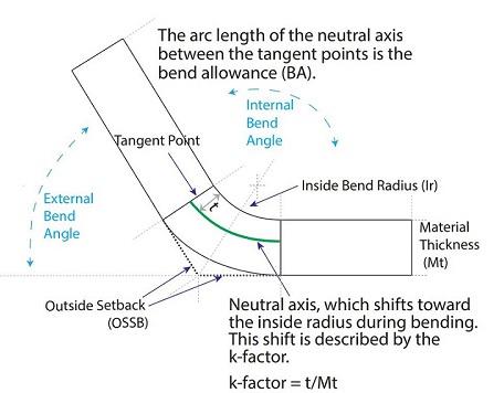 K Factor Explained Calculating k-factors for the press brake