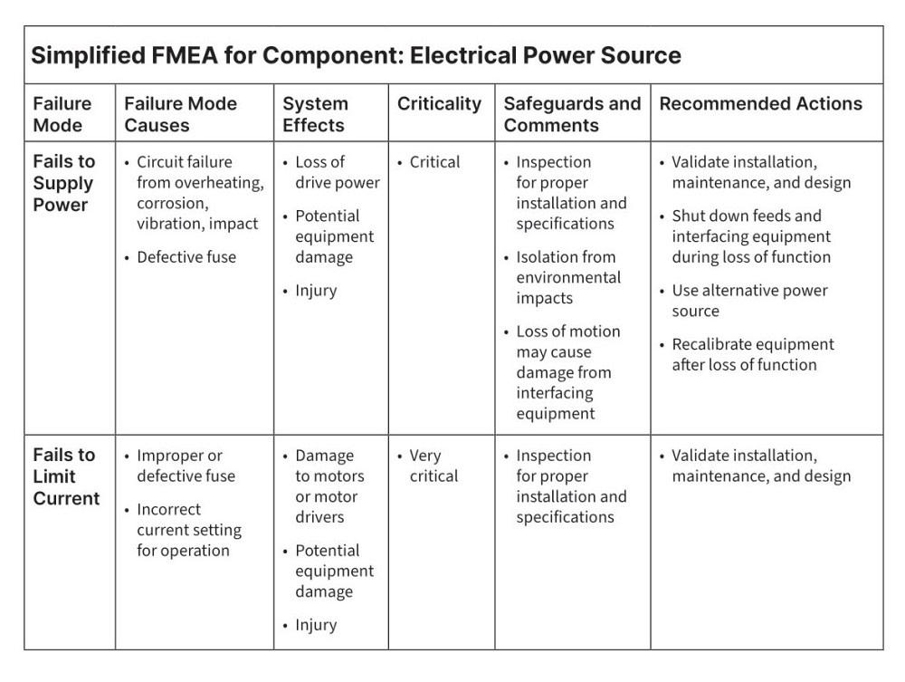A chart detailing FMEA for an electricla power source is shown.