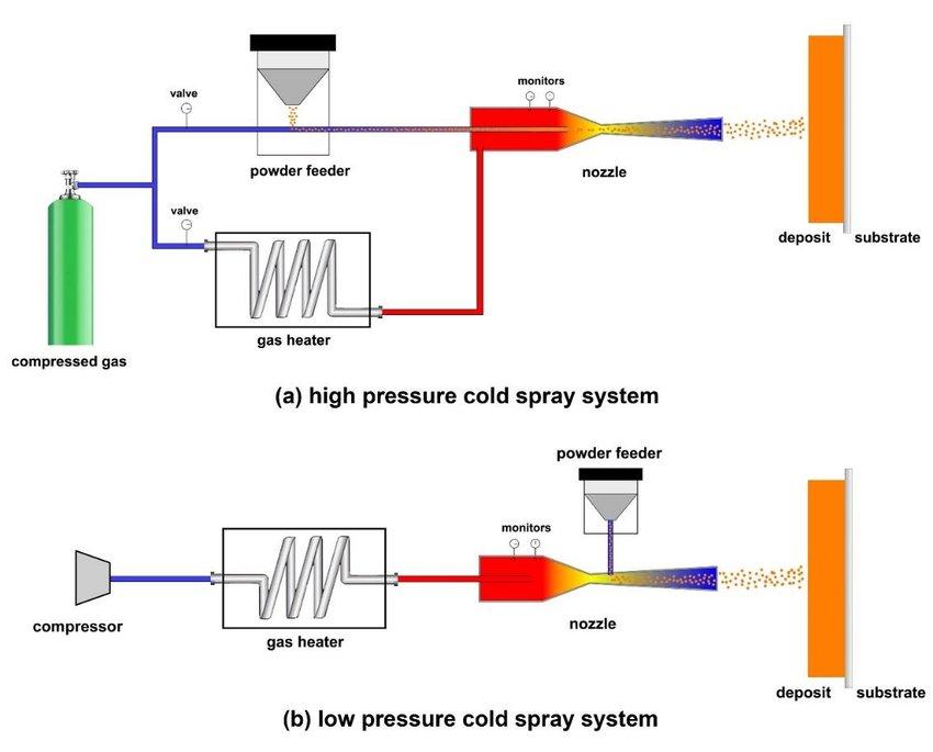 Cold spray now can be used as a form of 3D printing for large components