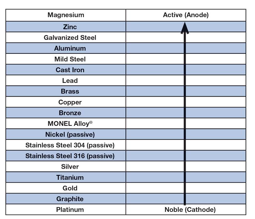 Metal To Metal Corrosion Chart
