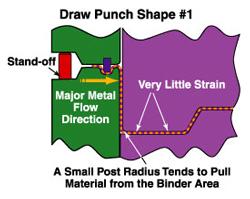 Controlling Flow And Obtaining Stretch In Deep Draw Operations
