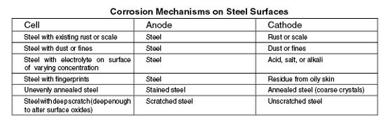Corrosion mechanisms, processes - TheFabricator.com