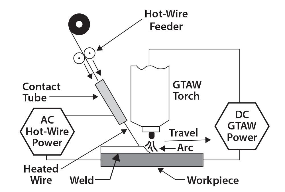 GTAW-HW uses two power sources