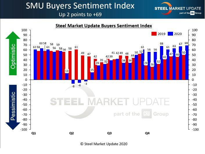 Steel buyers remain optimistic about current business conditions.