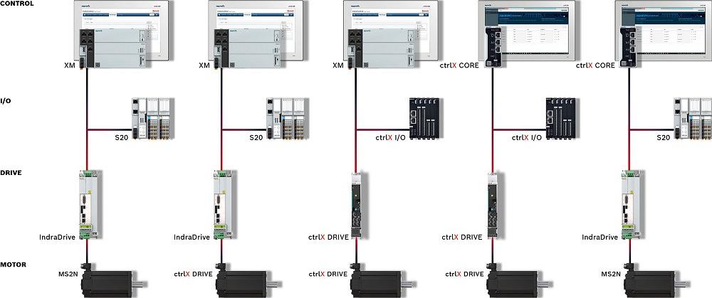ctrlX Automation from Bosch Rexroth offers unlimited openness