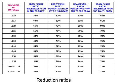 reduction ratios table