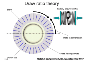 Draw ratio theory chart figure 2
