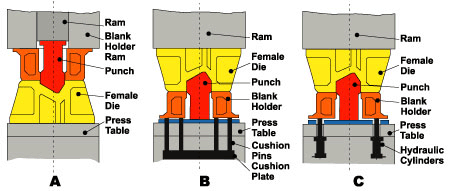 Deep drawing diagram