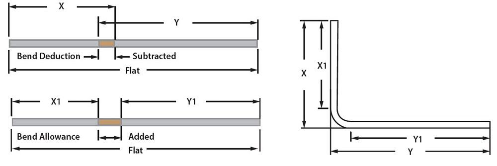 Defining basic terms in sheet metal bending