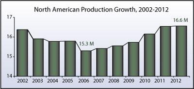 Table of North American car production