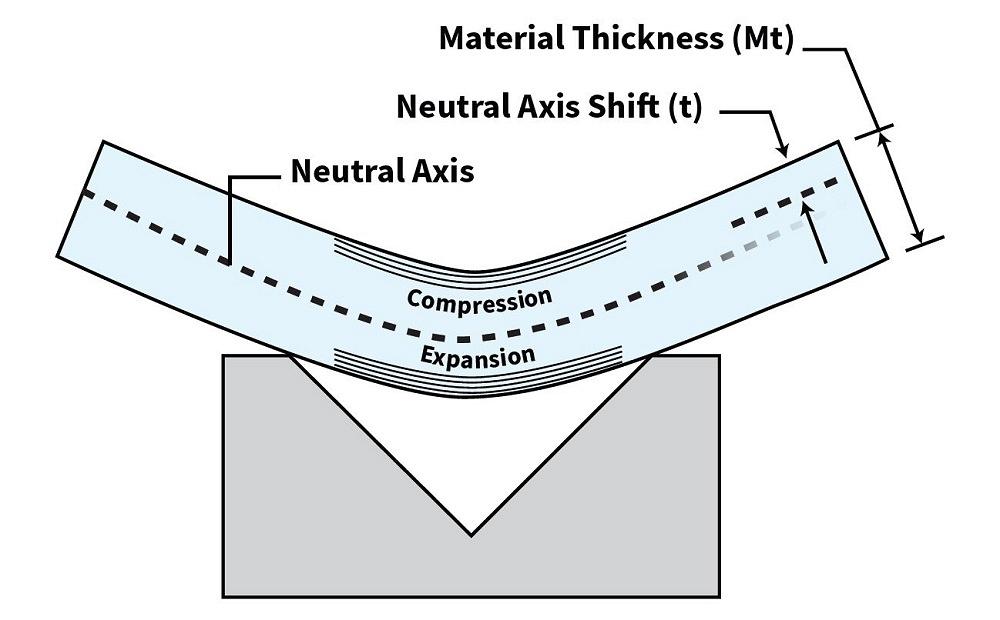 A diagram shows material bending.
