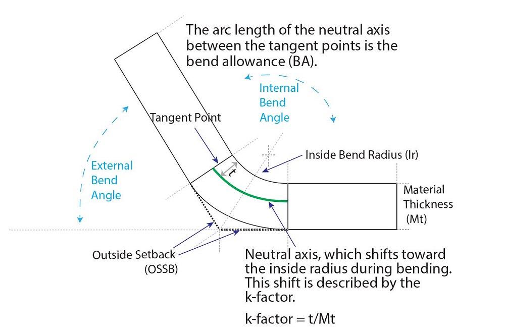 A diagram shows material bending.