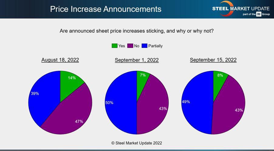 Steel price hikes aren’t sticking.