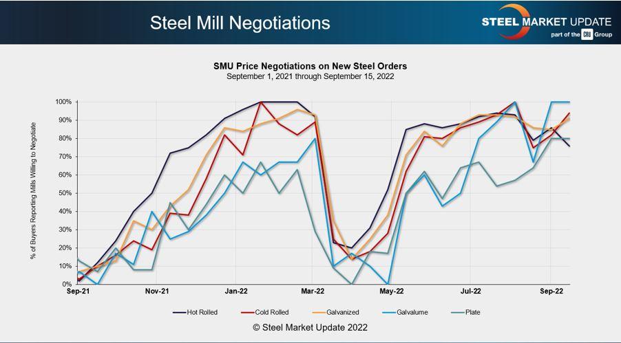 Steel producers negotiate lower prices.