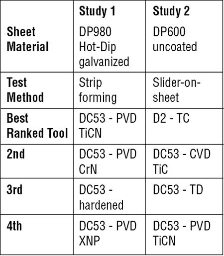 Die materials and wear in stamping AHSS, Part III - TheFabricator.com
