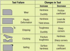 tool failure mechanisms