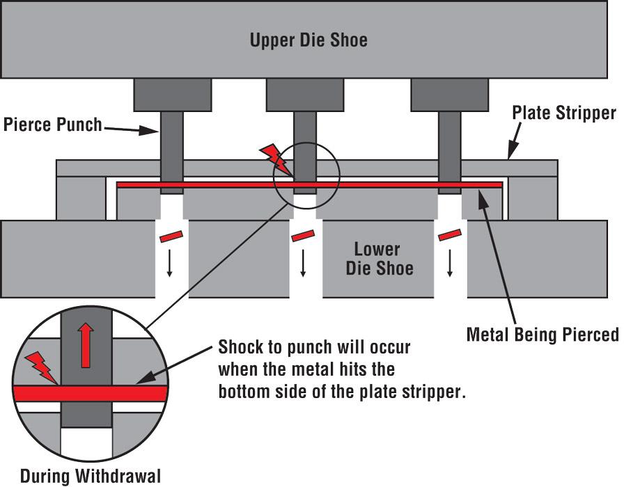 Stipper Column Function Die Science: Bridge strippers versus spring strippers