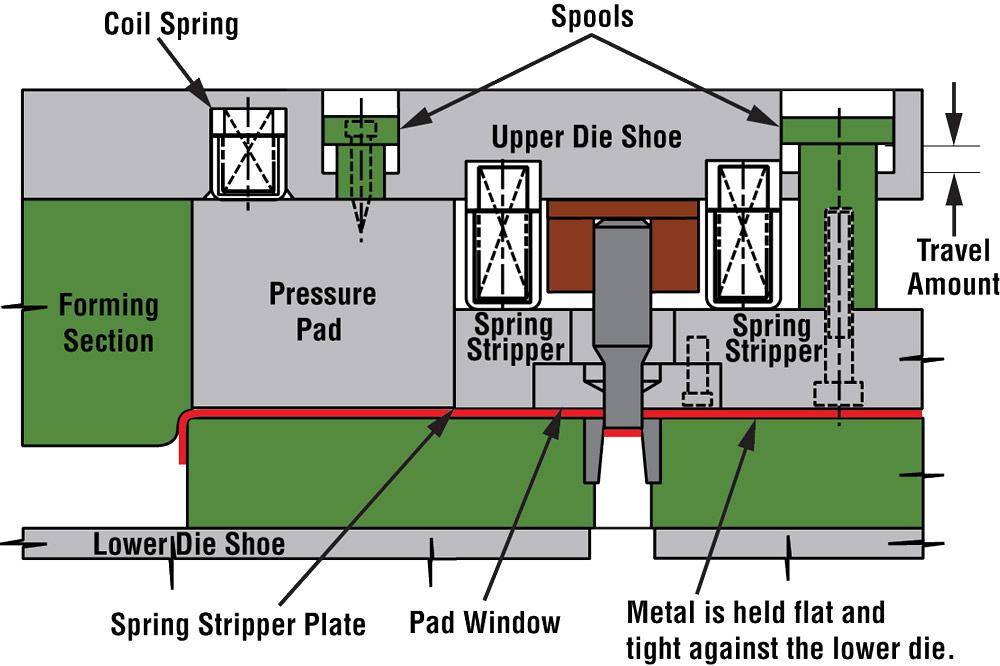 Stipper Bolt Spring Die Science: Bridge strippers versus spring strippers