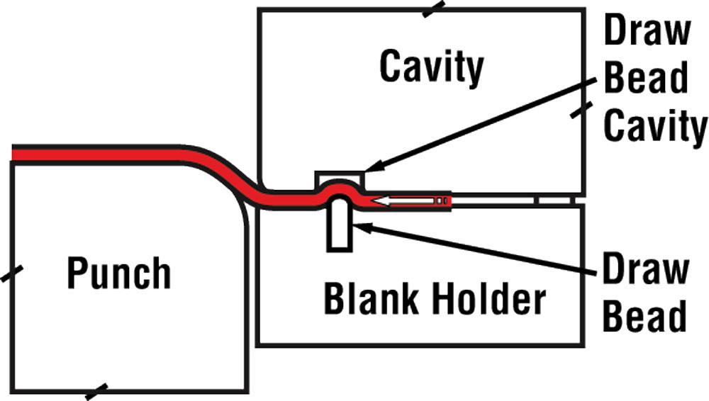 Die Science Controlling Metal Flow With A Blank Holder
