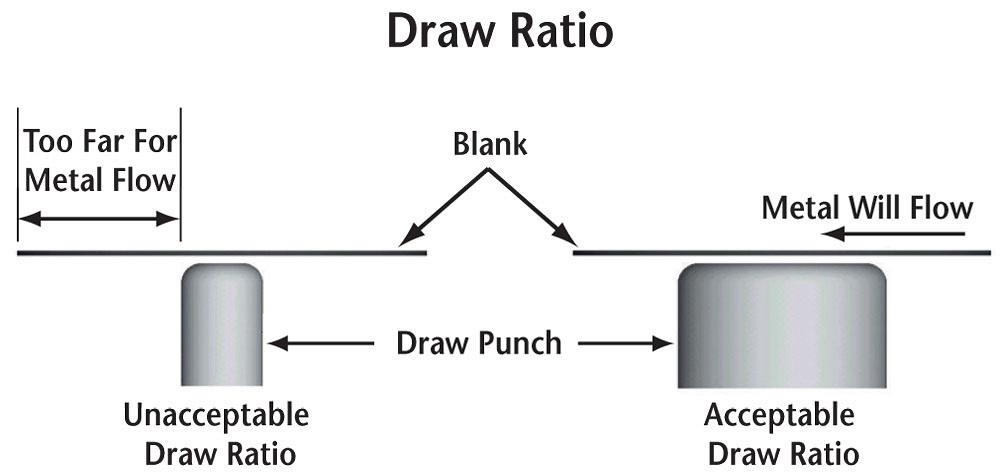Draw Die Calculations