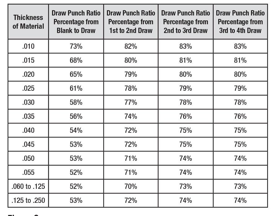 Die Science: How to perform a draw reduction