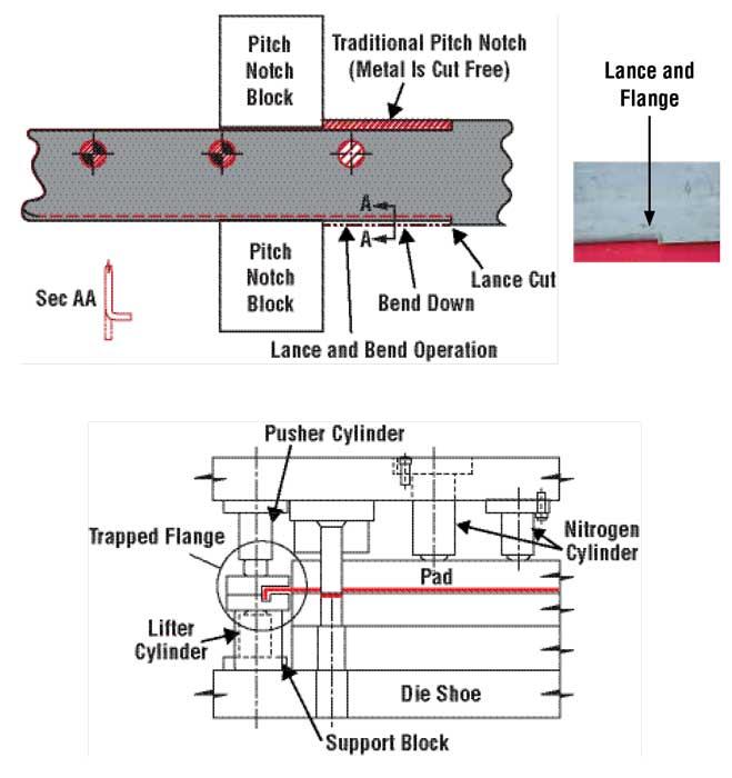 Die Science: Making a pitch for the pitch notch