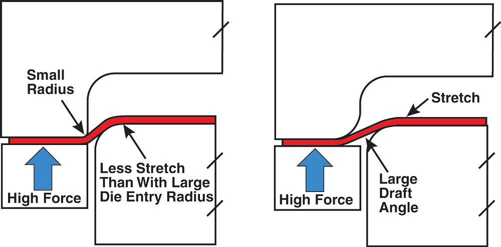 Die Science: Selecting radii for forming operations