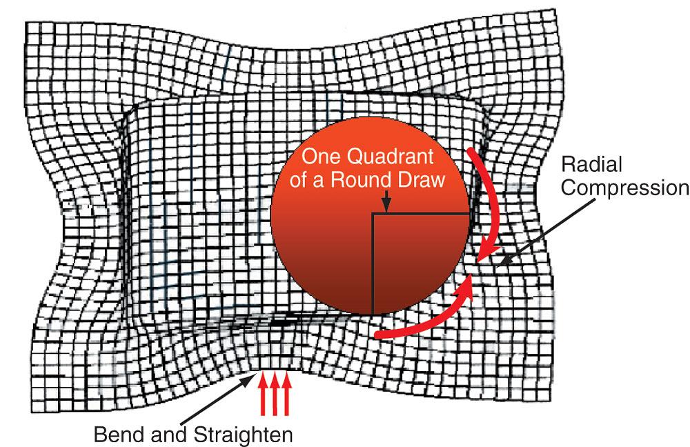 Die Science: Metal flow patterns in metal drawing operations