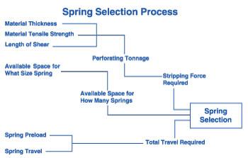 Die springs put on the pressure