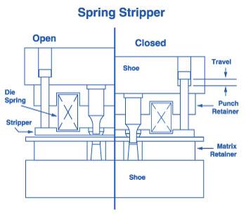 Die Spring Compression Formulas Die springs put on the pressure