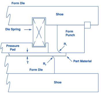 Die springs put on the pressure