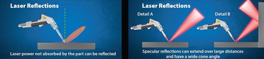 A drawing shows how laser reflects off metal.