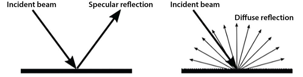 A drawing shows how laser reflects off metal