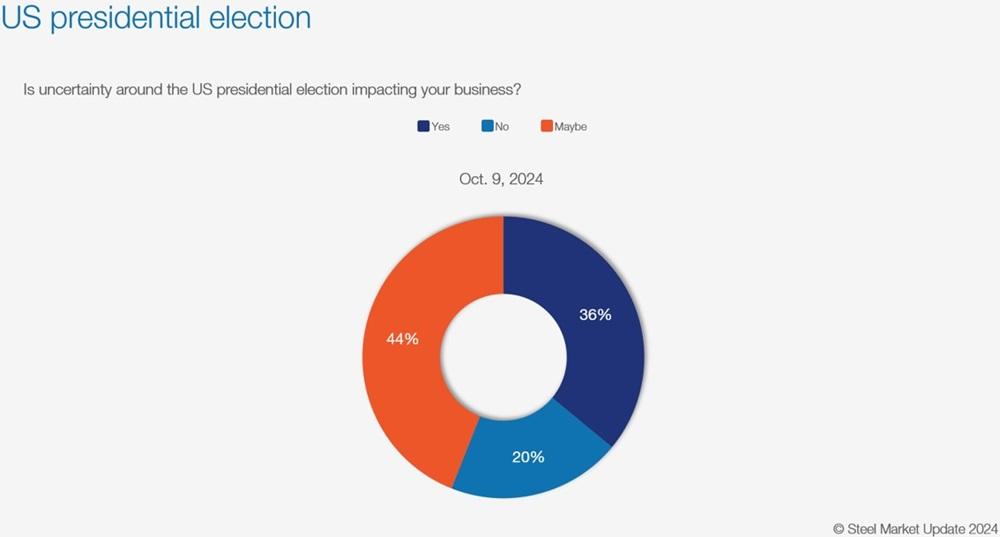 A circle graph with percentages