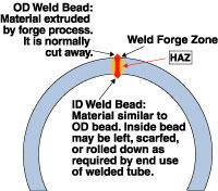 Forge welding process diagram