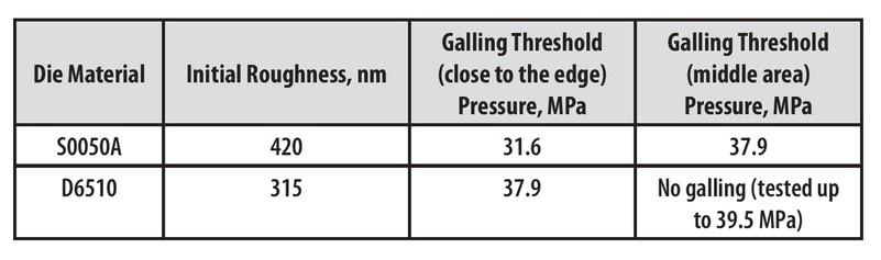 Engineering Angle: Detecting the onset of galling in aluminum sheet ...
