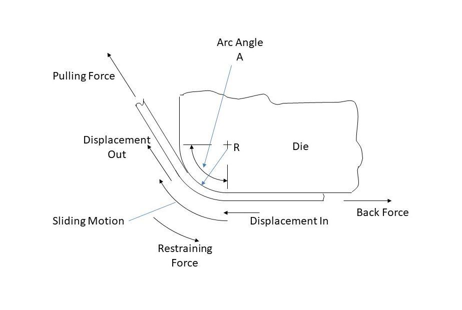 Draw Die Geometry Engineering Angle: Strategies for designing a draw die face, Part II