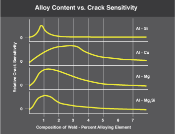 alloy content crack sensitivity