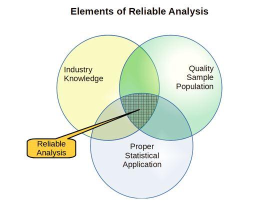 The elements of reliable analysis are shown.