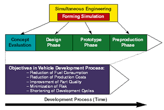 Forming simulation in the vehicle development process