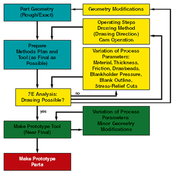 Forming simulation in the vehicle development process