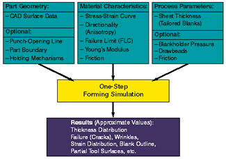Forming simulation diagram
