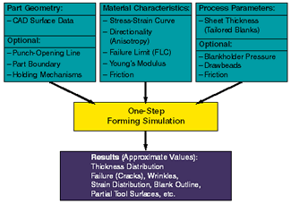 Form Development Example Car Forming simulation in the vehicle development process