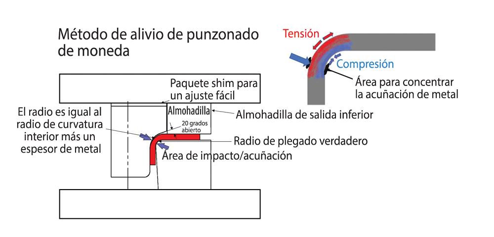 Se muestra el método de alivio del punzón de acuñado para estampado.