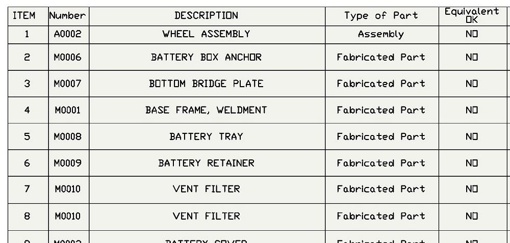 Get the right data in the BOM tables
