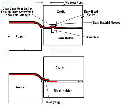 Drawing Drawbead Getting the most from your deep-drawn material