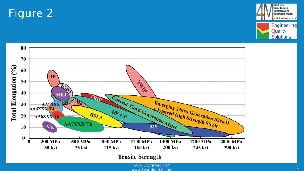 High Tensile Steel Grades Chart